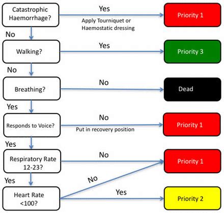 moves affected by triage.